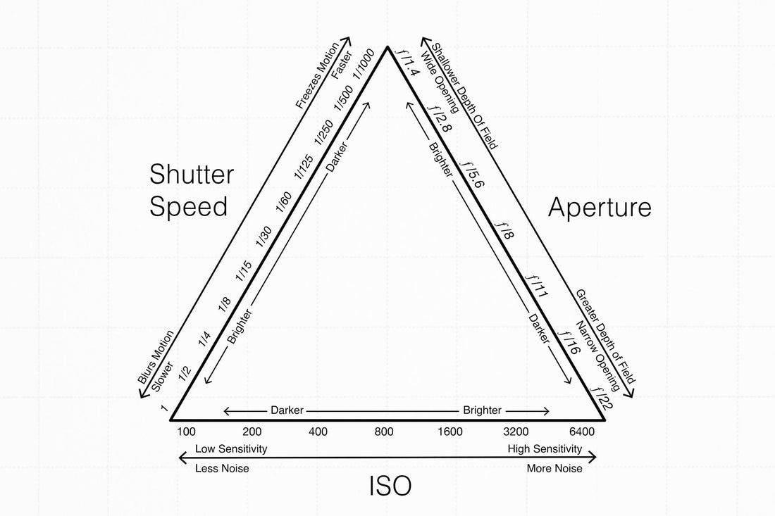 A triangle diagram illustrating the exposure triangle, demonstrating the relationship between shutter speed, aperture, and ISO.
