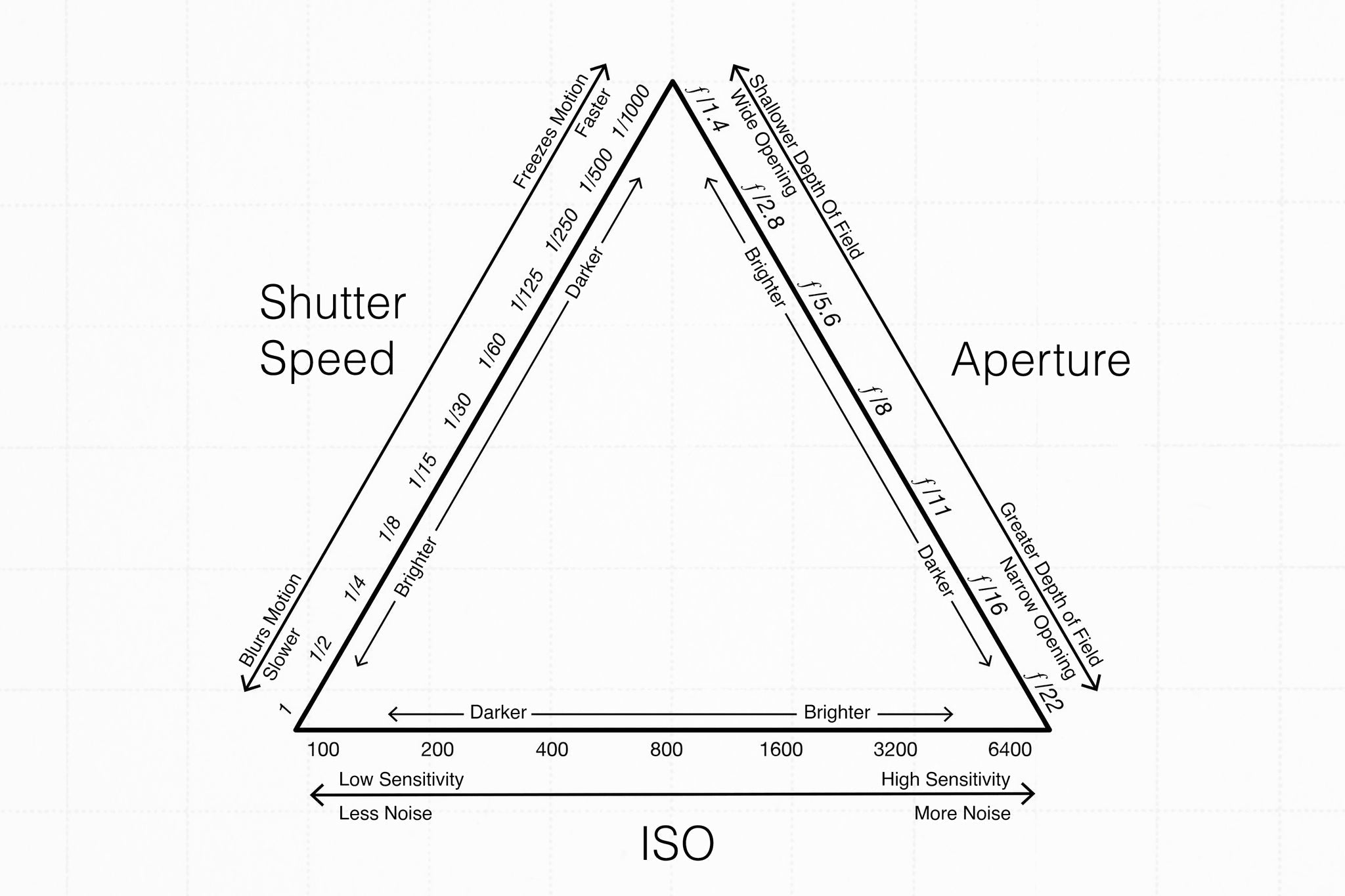 A triangle diagram illustrating the exposure triangle, demonstrating the relationship between shutter speed, aperture, and ISO.