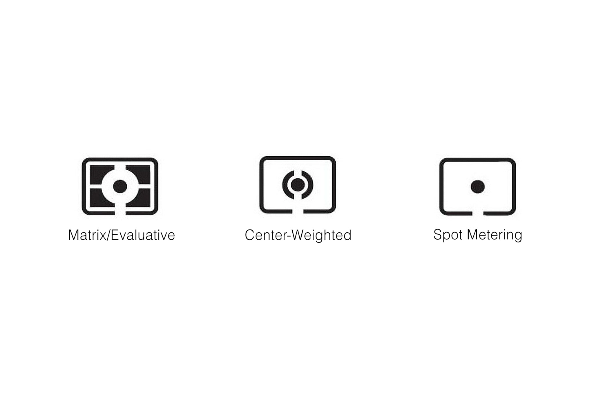 Metering modes in photography, Matrix/Evaluative mode, Center Weighted mode, and Spot Metering mode.